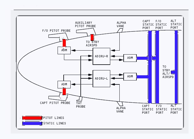 Light-background manual schematic showing captain and first officer pitot probes, auxiliary pitot probe, static ports, air data modules and left and right ADIRUs