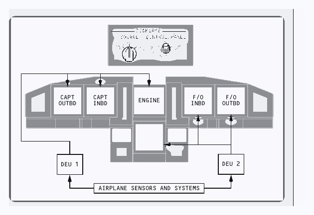 Light-background manual schematic showing two display electronics units, six display units, the source selector and the EFIS control-panel selector