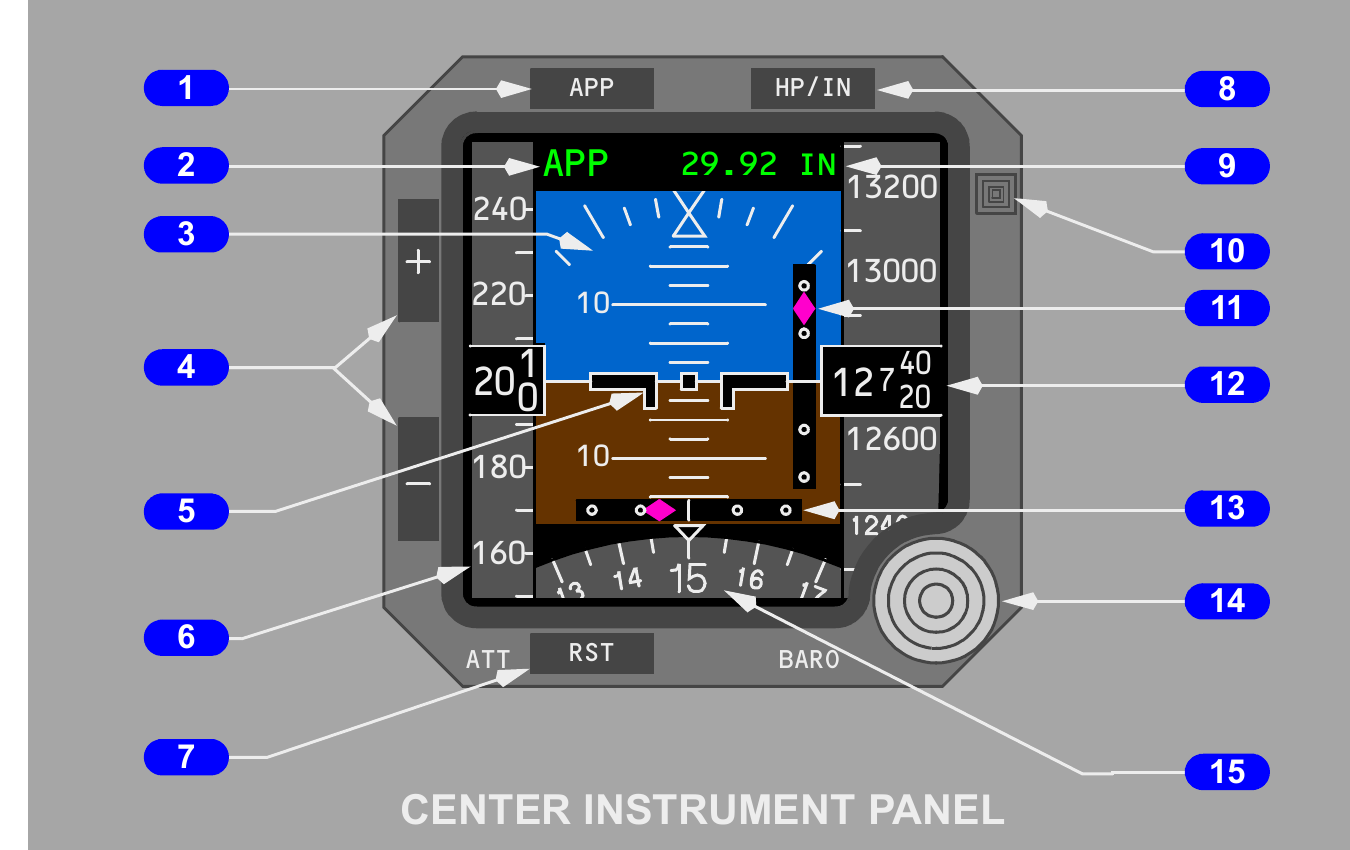 Light-background manual figure of the integrated standby flight display with attitude, airspeed, altitude, heading, pressure-setting and approach indications