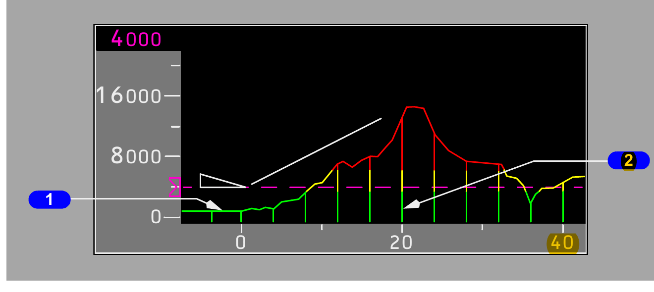 Light-background manual schematic of the vertical situation display with aircraft altitude, projected path and colour-coded terrain profile