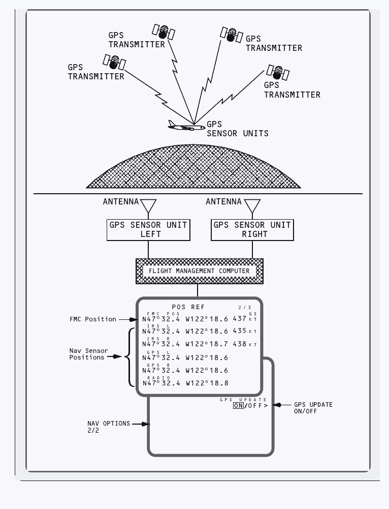Light-background manual schematic showing satellite inputs to two GPS sensor units, the flight management computer and the CDU position reference page