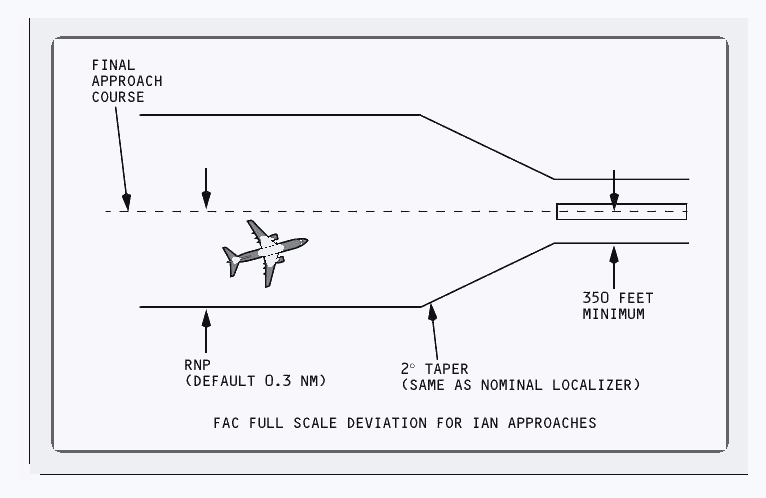 Light-background manual plan-view diagram showing final approach course, lateral RNP, two-degree taper and the minimum full-scale width near the runway