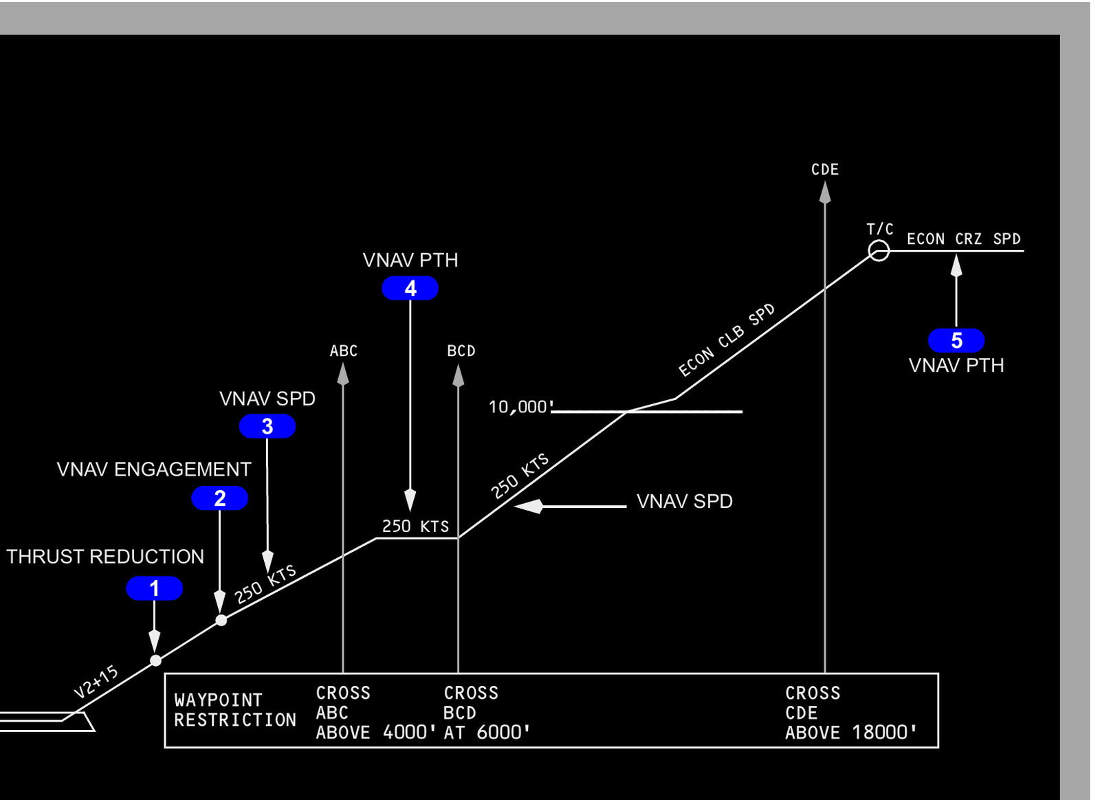 Light-background manual profile diagram showing thrust reduction, VNAV engagement, acceleration, speed restrictions and climb waypoints