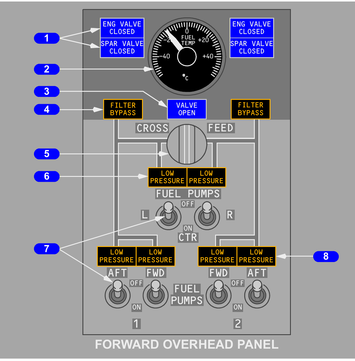 Light-background manual schematic of the overhead fuel panel with tank pump switches, crossfeed selector, valve lights, filter bypass lights and fuel temperature gauge