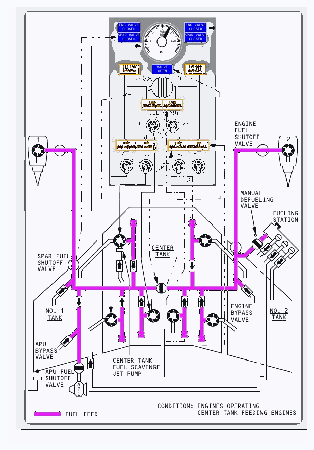 Light-background manual fuel-system schematic showing the centre and main tanks, six pumps, crossfeed manifold, engine valves, APU supply, scavenge jet pump and refuelling station