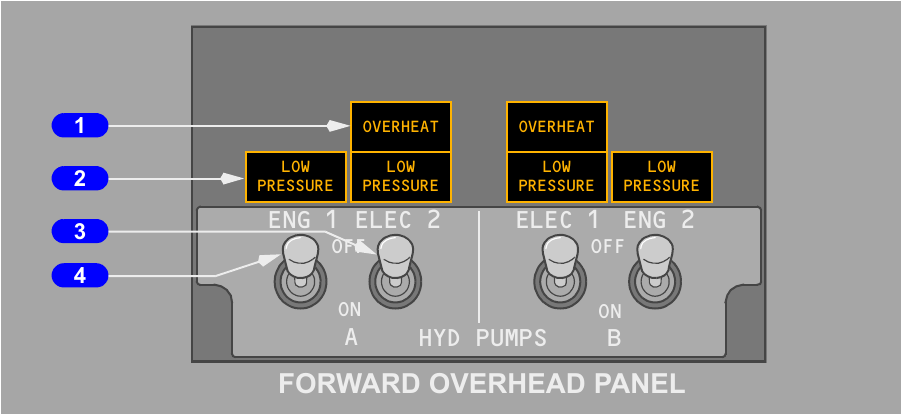 FCOM panel image showing hydraulic pump switches and amber overheat and low-pressure lights