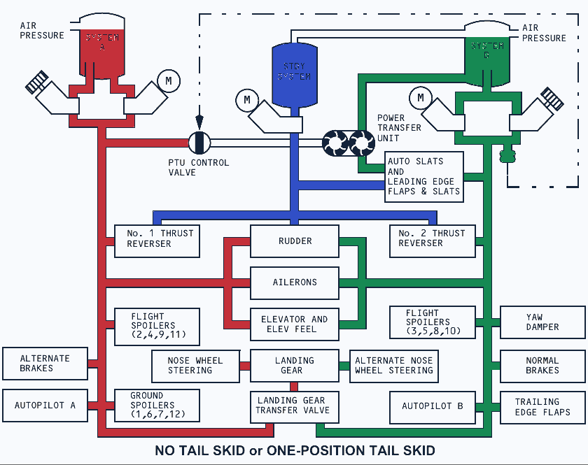 Light-background manual hydraulic schematic showing systems A and B, standby, pump sources, power transfer and the connected aircraft services