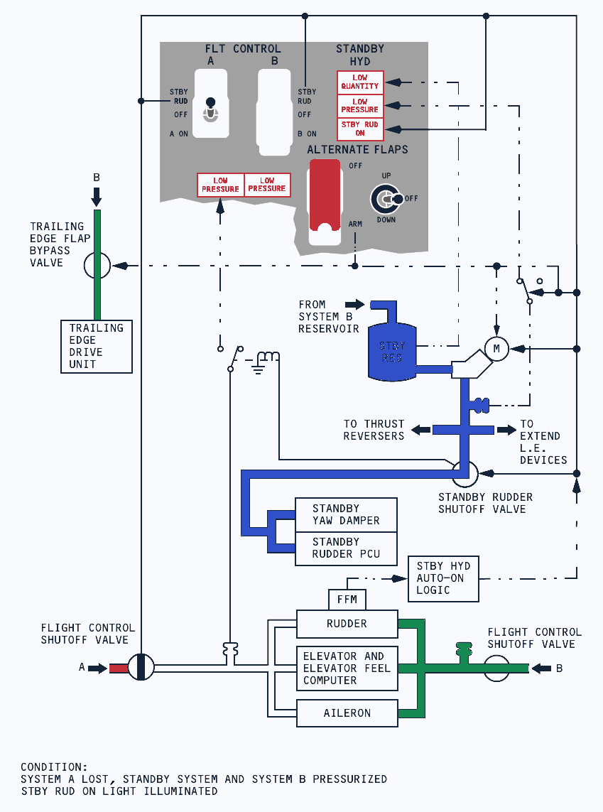 Light-background manual standby hydraulic schematic showing the electric pump, reservoir, rudder valve, thrust reversers, leading-edge extension and automatic-on logic
