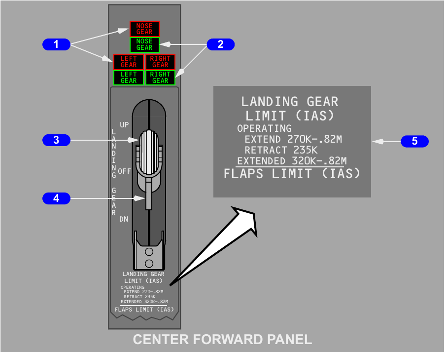 FCOM panel image showing the landing gear lever, red and green position lights and landing gear speed placard