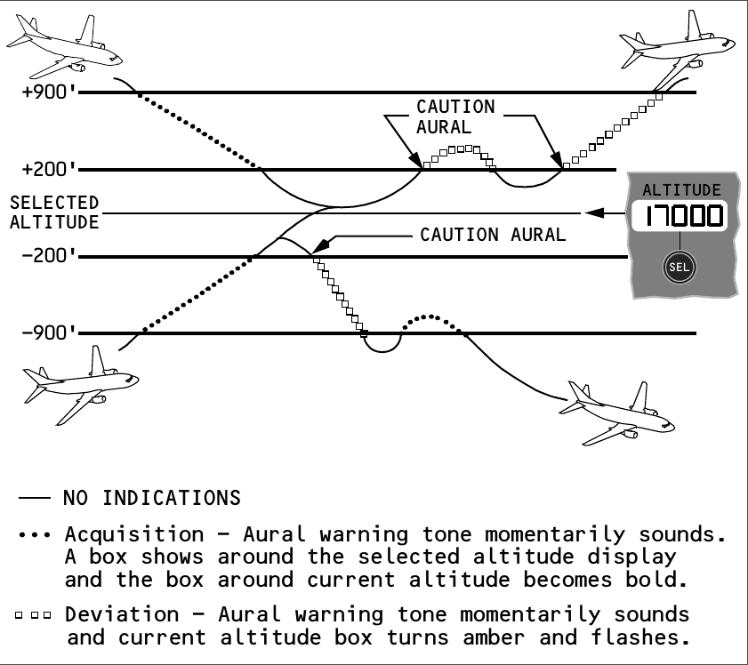 Light-background manual profile showing altitude acquisition between 900 and 200 feet and deviation alerting between 200 and 900 feet