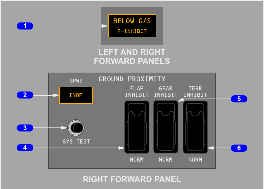 FCOM panel image showing BELOW G/S P-INHIBIT, GPWS INOP, SYS TEST and guarded flap, gear and terrain inhibit switches
