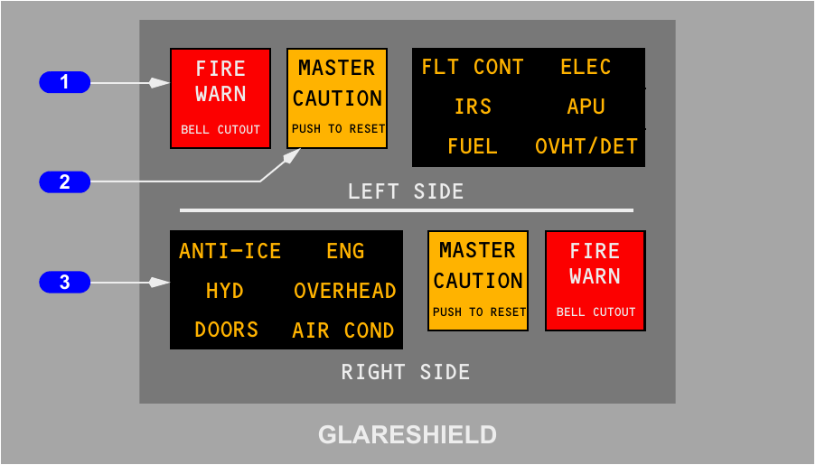 FCOM panel image showing the paired FIRE WARN and MASTER CAUTION lights with system annunciator panels
