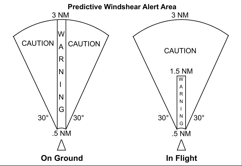 Light-background manual diagram showing the predictive windshear caution and warning sectors on the ground and in flight