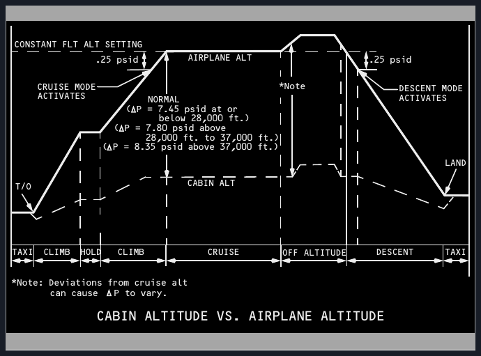 Automatic pressurisation schedule showing taxi, climb, cruise, descent and landing events