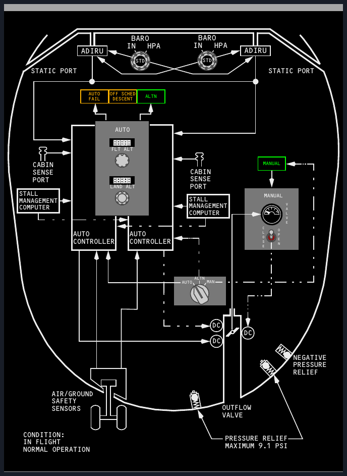 Cabin-pressure control schematic showing automatic controllers, manual control, air-data inputs and outflow valve
