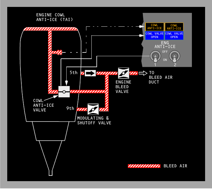 Engine cowl anti-ice schematic showing fifth-stage and ninth-stage bleed air, valves, cowl lip duct and cockpit indications