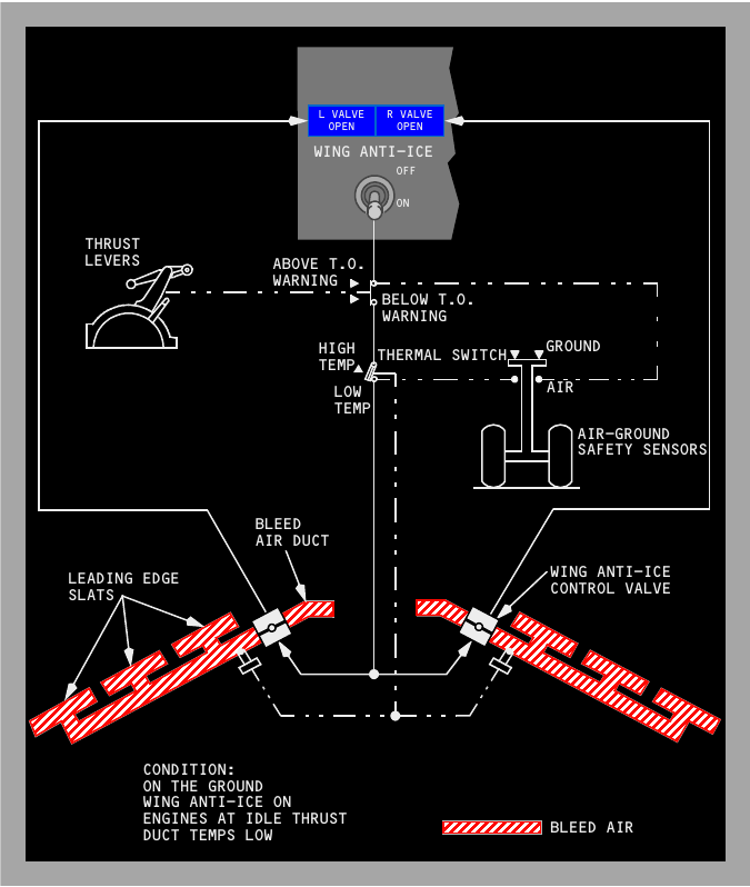 Wing anti-ice schematic showing heated inboard slats, two control valves, thrust logic, duct temperature switches and air-ground sensing