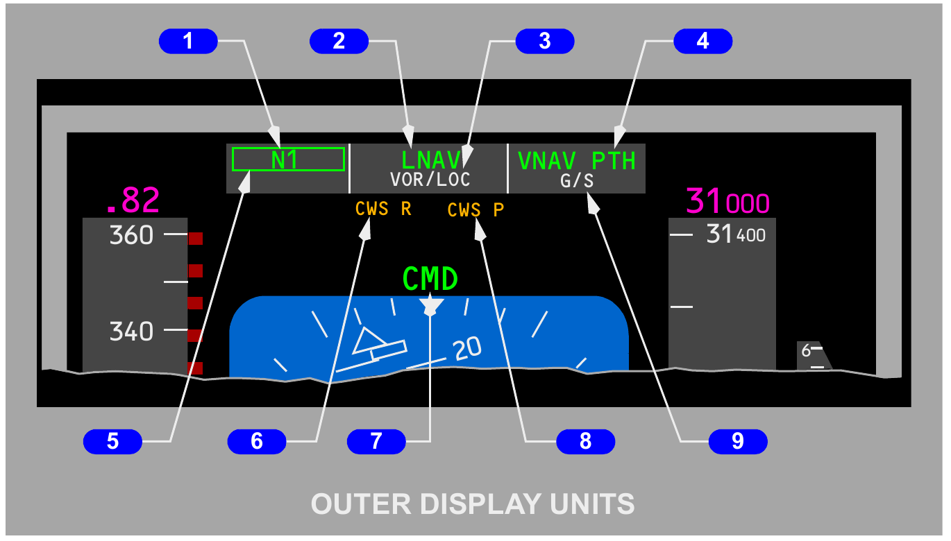Flight mode annunciation diagram showing autothrottle, roll and pitch columns, autopilot status and flight director status