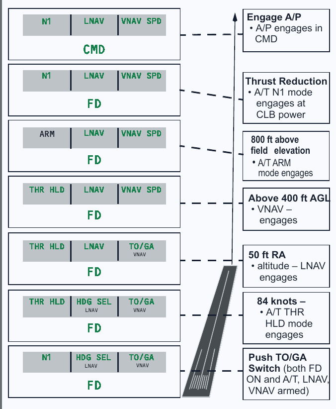 Takeoff profile diagram showing TOGA selection, THR HLD at 84 knots, LNAV at 50 feet, VNAV above 400 feet, autothrottle ARM at 800 feet, thrust reduction and autopilot engagement