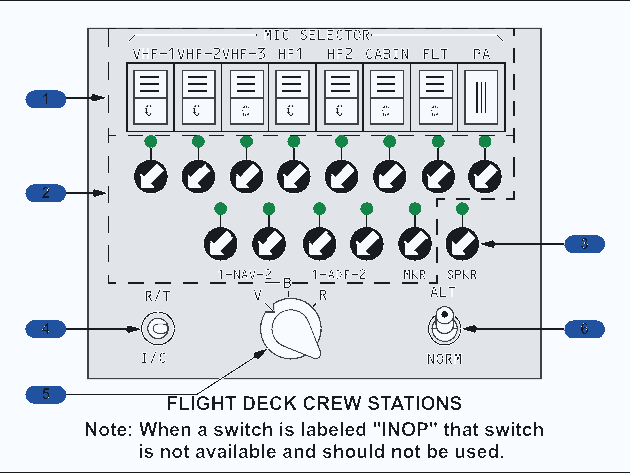 Light-background integrated audio control panel diagram showing microphone selectors, receiver volume controls, navigation filter, speaker and alternate controls