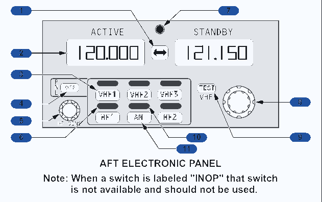 Light-background radio tuning panel diagram showing active and standby windows, radio selectors, frequency controls, transfer switch and status lights