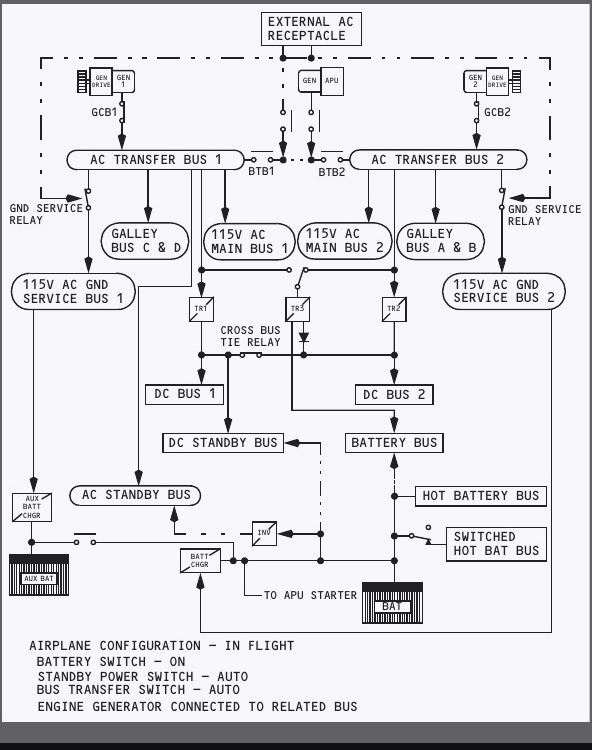 Light-background electrical distribution diagram showing engine, APU and external AC sources, transfer buses, transformer rectifiers, DC buses and two batteries