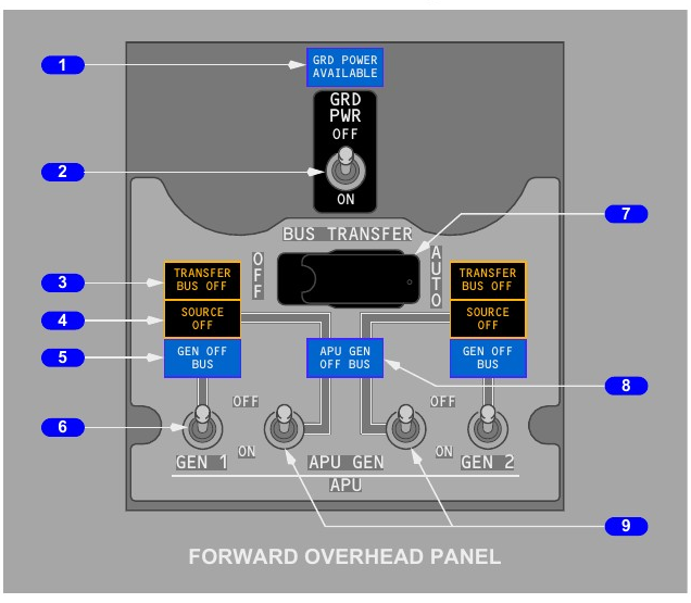 Ground power and bus switching panel with ground power, bus transfer, generator and APU generator controls and source lights