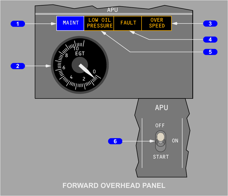 APU overhead panel showing EGT gauge, maintenance, low oil pressure, fault and overspeed lights, and OFF, ON and START switch positions