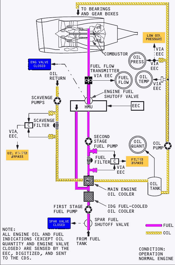 Light-background schematic showing engine fuel flow in magenta and engine oil flow in yellow through pumps, filters, valves, heat exchangers and the HMU