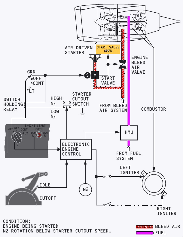 Light-background engine start schematic showing bleed air to the starter, start valve control, EEC, fuel path and two igniters