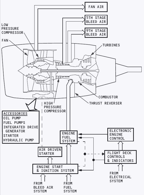 Light-background power plant schematic showing fan, compressors, turbines, combustor, starter, accessories, fuel system and electronic engine control