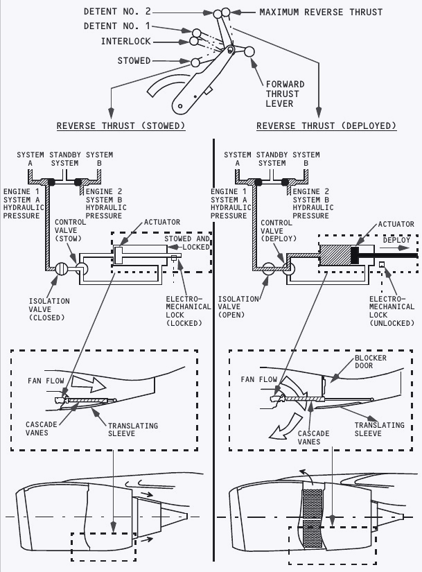 Light-background comparison of stowed and deployed thrust reverser controls, hydraulic actuators, cascade vanes, blocker doors and translating sleeves
