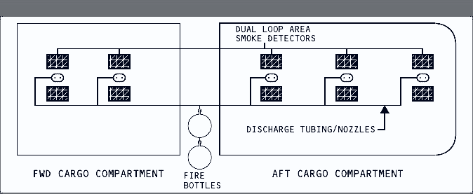 Light-background cargo fire schematic showing dual-loop smoke detectors in forward and aft compartments with two fire bottles and common discharge tubing