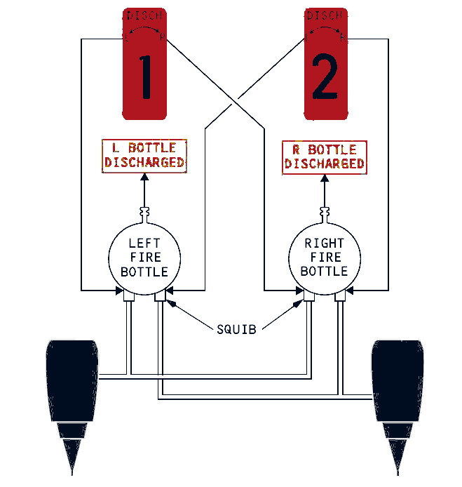 Light-background schematic showing two engine fire bottles cross-connected so either bottle can discharge into either engine