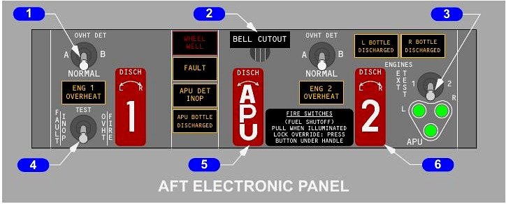 Overheat and fire protection panel with engine and APU fire switches, detector selectors, warning lights and extinguisher test controls