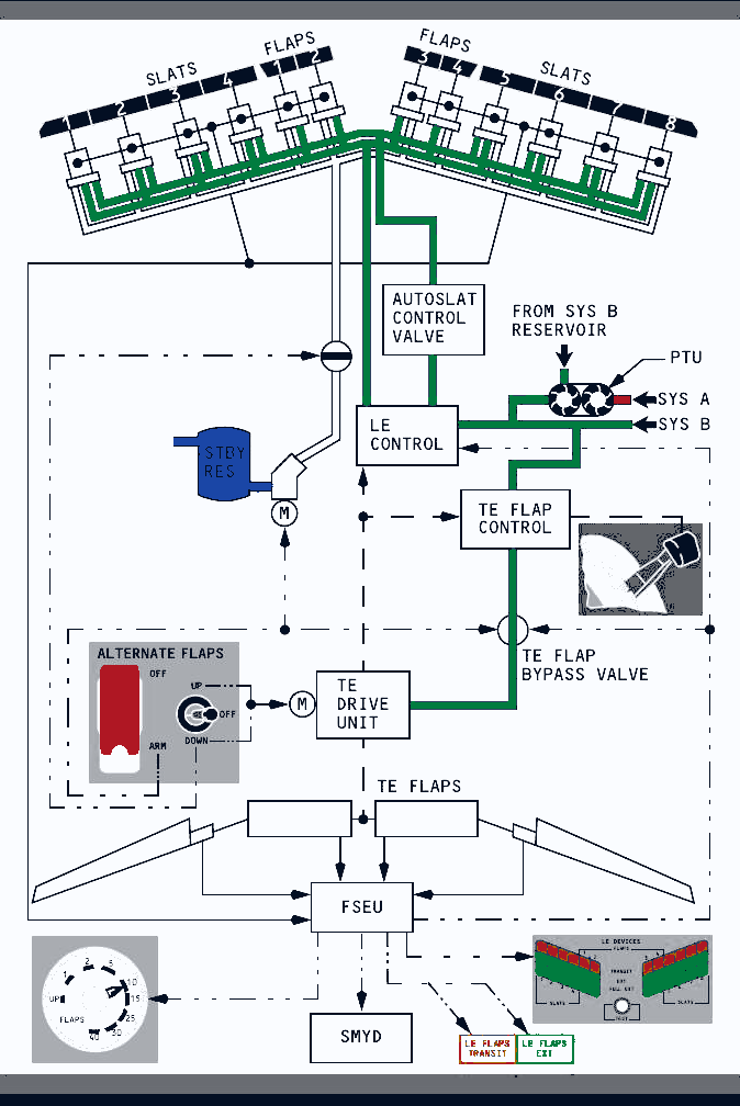 Light-background flap and slat schematic showing system B, power transfer unit, standby reservoir, autoslat control, alternate flap controls, trailing-edge drive unit and electronic monitoring