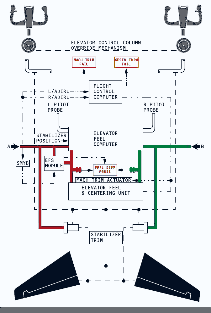 Light-background pitch-control schematic showing control columns, flight-control computer, elevator feel computer, Mach trim, speed trim, hydraulic systems, stabiliser trim and elevators