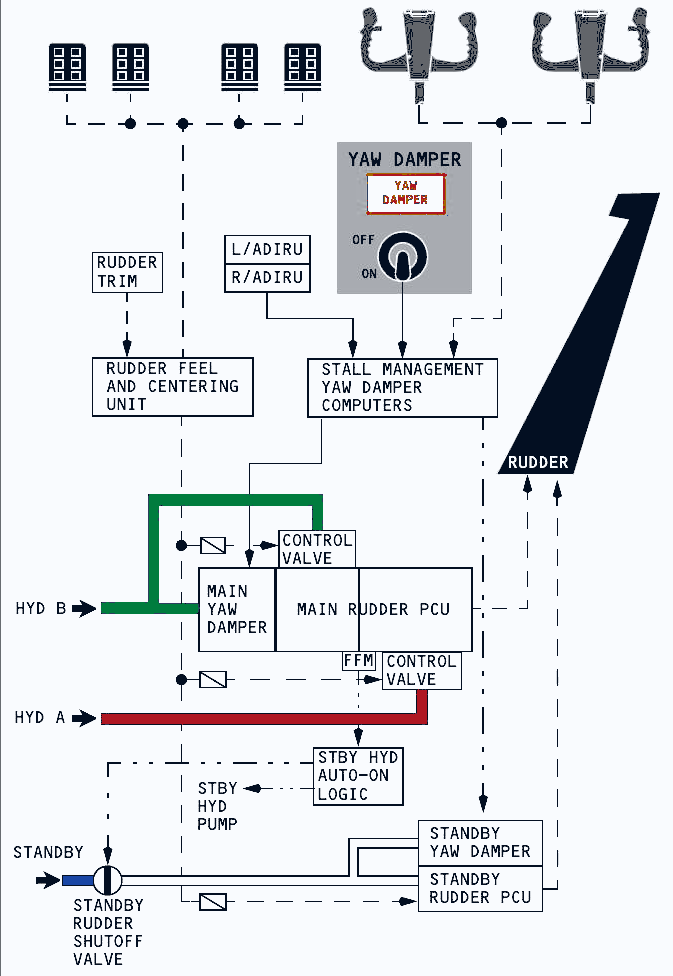 Light-background yaw-control schematic showing hydraulic systems A and B, main rudder power-control unit, force-fight monitor, standby rudder system, yaw dampers, trim and rudder